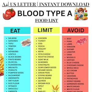 May include: A dietary guide for blood type A, categorising foods as 'Eat', 'Limit', and 'Avoid'. The list includes various food items with illustrations. The text is in English and is available for instant download.