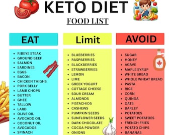 May include: A colorful Keto Diet food list with three columns: Eat, Limit, and Avoid. The Eat column lists foods like steak, salmon, and eggs. The Limit column includes blueberries and almonds. The Avoid column lists sugar, honey, and white bread.