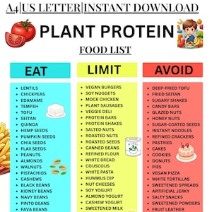 May include: A plant protein food list with three columns: Eat, Limit, and Avoid. The Eat column includes lentils, tofu, and quinoa. The Limit column lists vegan burgers and soy yogurt. The Avoid column features sugary shakes and candy bars.