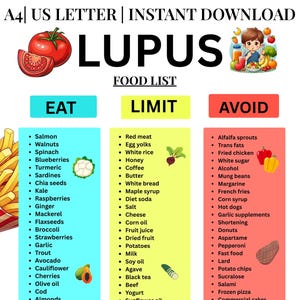 May include: A Lupus food list, printable on A4 paper, categorizes foods into Eat, Limit, and Avoid. The Eat section features salmon, walnuts, spinach, and others. The Limit section includes red meat, egg yolks, white rice, and more. The Avoid section lists alfalfa sprouts, trans fats, and more.