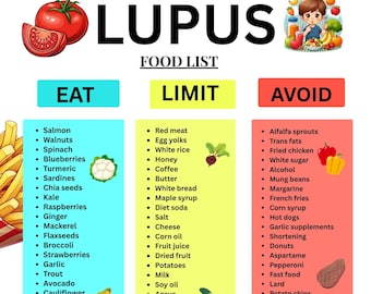 May include: A Lupus food list, printable on A4 paper, categorizes foods into Eat, Limit, and Avoid. The Eat section features salmon, walnuts, spinach, and others. The Limit section includes red meat, egg yolks, white rice, and more. The Avoid section lists alfalfa sprouts, trans fats, and more.
