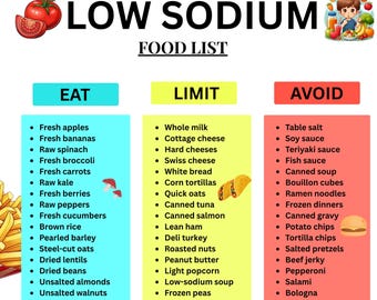 May include: A low sodium food list, categorized into Eat, Limit, and Avoid sections. The Eat section includes fresh fruits and vegetables. The Limit section lists items like whole milk and canned tuna. The Avoid section lists items like table salt and fast food.