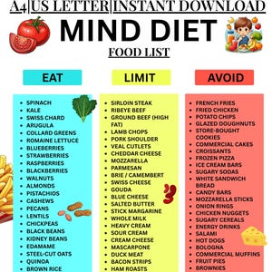 Może przedstawiać: Lista produktów spożywczych do diety zatytułowana "MIND DIET", podzielona na kategorie "EAT", "LIMIT" i "AVOID". Sekcja "EAT" zawiera szpinak, jarmuż i jagody. Sekcja "LIMIT" obejmuje stek i ser. Sekcja "AVOID" wymienia niezdrowe opcje, takie jak frytki i słodkie napoje.
