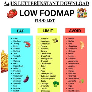 Puede incluir: Una lista de alimentos "LOW FODMAP" con tres columnas: "EAT", "LIMIT" y "AVOID". "EAT" enumera carne de res, pollo y huevos. "LIMIT" incluye almendras y aguacates. "AVOID" enumera trigo, cebada y centeno.