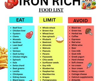 May include: A4 US Letter instant download graphic titled "Iron Rich Food List." The list is divided into three categories: Eat, Limit, and Avoid. The Eat section includes foods like beef liver and spinach. The Limit section includes whole wheat and blueberries.