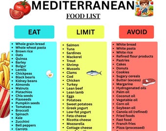 Mediterranean Diet Food List Printable | Mediterranean Foods Chart | Mediterranean Grocery List PDF | Eat Limit Avoid Format