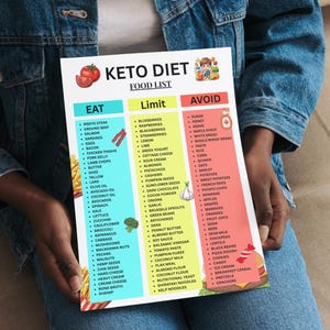 K&ouml;nnte beinhalten: Eine Keto-Di&auml;t-Lebensmittelliste auf wei&szlig;em Papier, gehalten von einer Person in einer Jeansjacke. Die Liste ist in die Spalten Essen, Limitieren und Vermeiden unterteilt, mit aufgef&uuml;hrten Lebensmitteln. Illustrationen von Lebensmitteln sind enthalten.