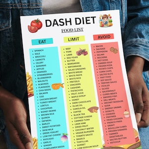 May include: A DASH diet food list, held by a person, categorizes foods into "Eat," "Limit," and "Avoid" sections. The "Eat" section includes spinach, kale, and apples. The "Limit" section includes beef, pork, and egg yolks. The "Avoid" section includes bacon, sausage, and pepperoni.