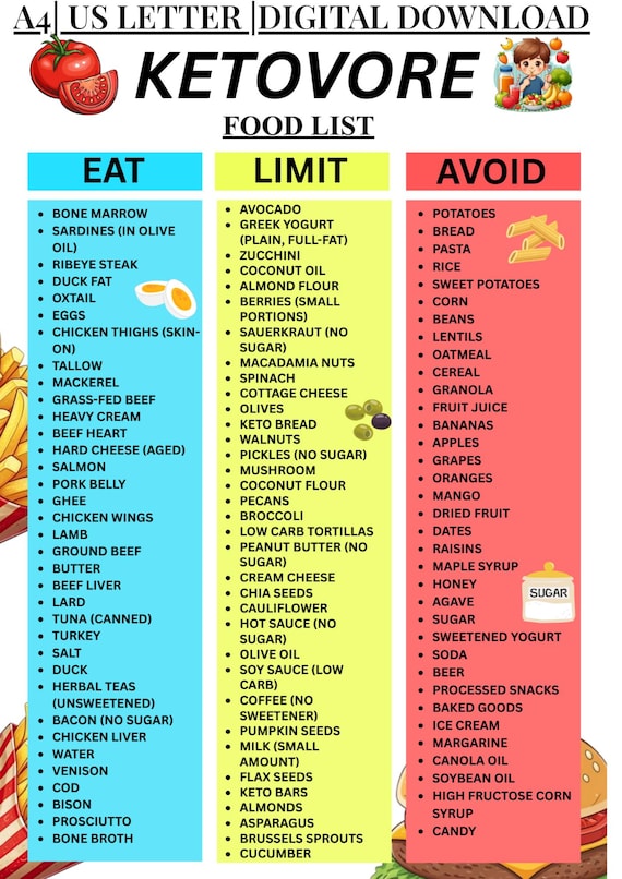 Ketovore Diet Food List – Carnivore Keto Grocery List Printable – Low Carb, High Protein, Zero Sugar, Clean Animal-Based Diet PDF Download