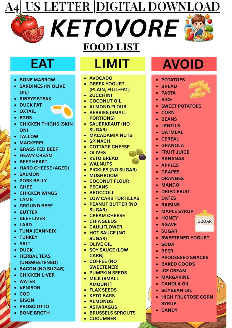 May include: A digital download food list titled "Ketovore" with three columns: "Eat," "Limit," and "Avoid." The "Eat" column lists foods like bone marrow, ribeye steak, and eggs. The "Limit" column includes avocado, zucchini, and berries. The "Avoid" column lists potatoes, bread, and pasta.