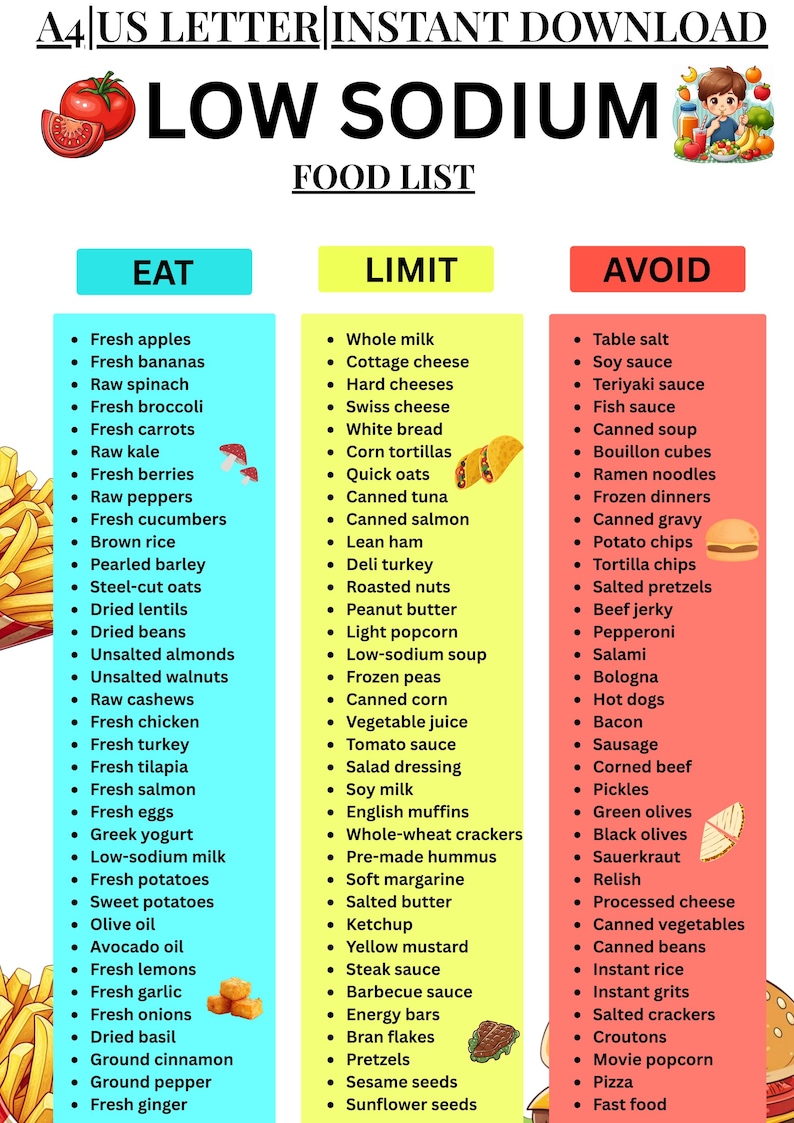 Puede incluir: Una lista de alimentos bajos en sodio, categorizada en secciones de Comer, Limitar y Evitar. La secci&oacute;n Comer incluye frutas y verduras frescas. La secci&oacute;n Limitar enumera elementos como leche entera y at&uacute;n enlatado. La secci&oacute;n Evitar enumera elementos como sal de mesa y comida r&aacute;pida.