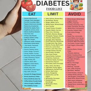 May include: A diabetes food list poster with three columns: "Eat," "Limit," and "Avoid." The "Eat" column lists vegetables, fruits, and lean proteins. The "Limit" column includes grains, some fruits, and dairy. The "Avoid" column lists processed foods and sugary drinks.