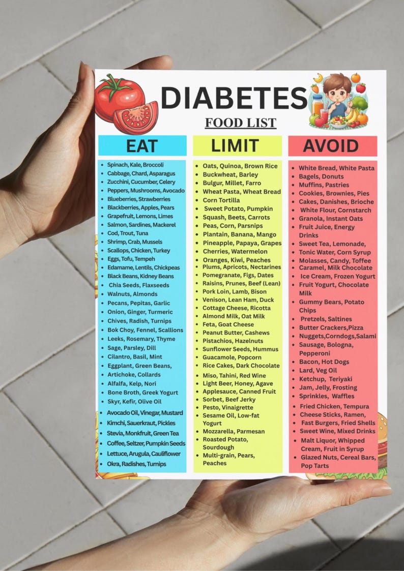 May include: A diabetes food list poster with three columns: "Eat," "Limit," and "Avoid." The "Eat" column lists vegetables, fruits, and lean proteins. The "Limit" column includes grains, some fruits, and dairy. The "Avoid" column lists processed foods and sugary drinks.