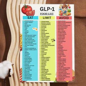 May include: A food list titled "GLP-1 FOOD LIST" with three columns: "EAT", "LIMIT", and "AVOID". The "EAT" column lists foods like chicken breast, eggs, salmon, and vegetables. The "LIMIT" column includes chicken wings, sausages, and white bread. The "AVOID" column lists fried chicken, pizza, and ice cream.