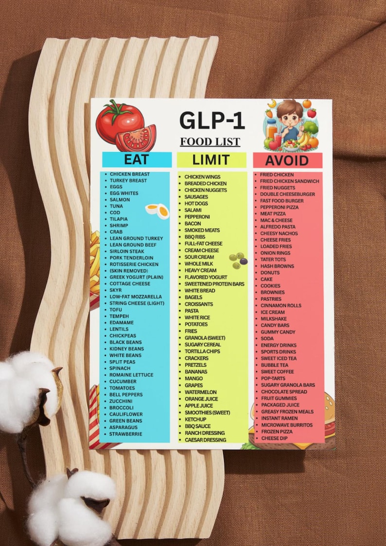 May include: A food list titled "GLP-1 FOOD LIST" with three columns: "EAT", "LIMIT", and "AVOID". The "EAT" column lists foods like chicken breast, eggs, salmon, and vegetables. The "LIMIT" column includes chicken wings, sausages, and white bread. The "AVOID" column lists fried chicken, pizza, and ice cream.