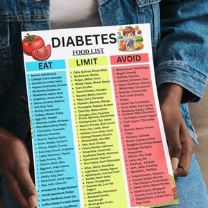 May include: A diabetes food list with three columns: Eat, Limit, and Avoid. The Eat column lists healthy foods like spinach, berries, and fish. The Limit column includes grains, fruits, and some meats. The Avoid column lists processed foods, sweets, and sugary drinks.