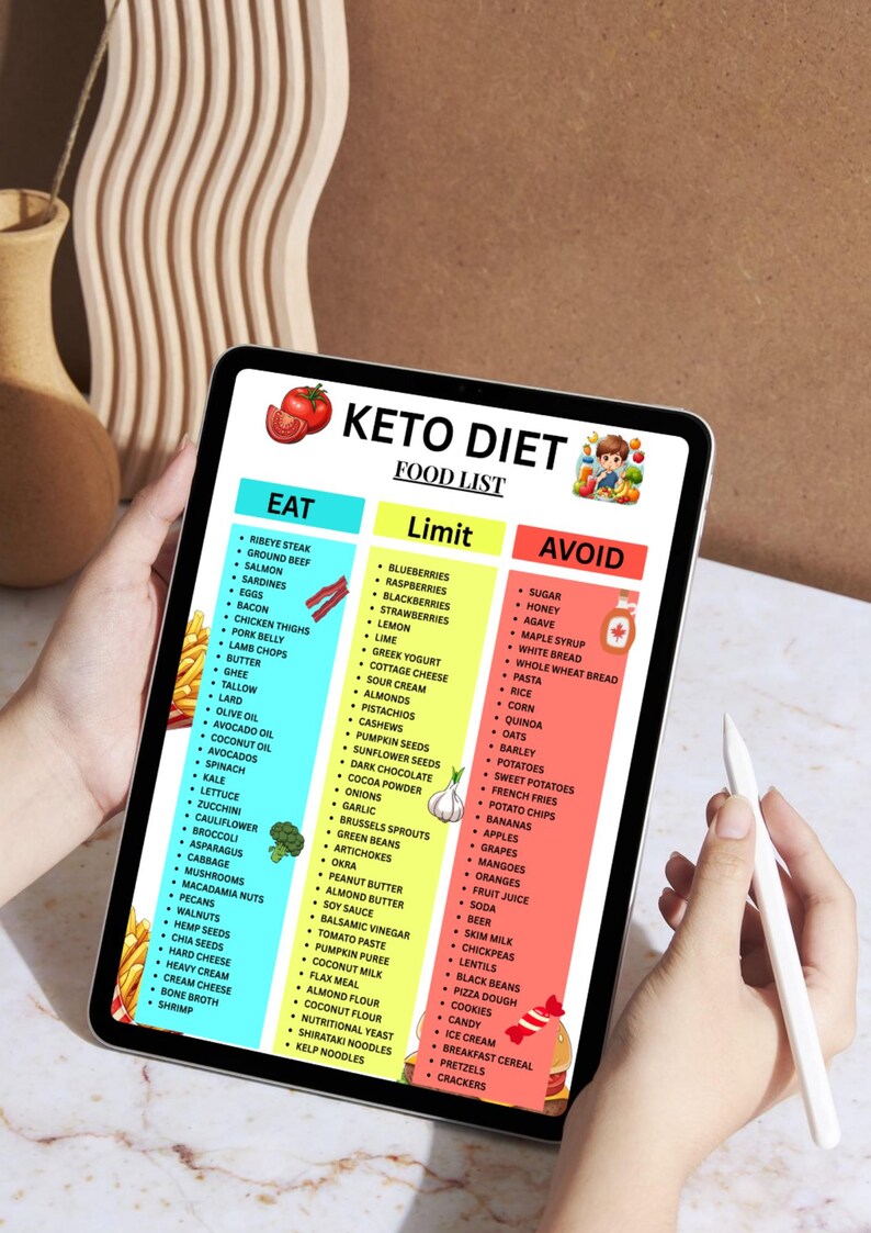 K&ouml;nnte beinhalten: Ein Tablet zeigt eine Keto-Di&auml;t-Lebensmittelliste, unterteilt in die Abschnitte "Essen", "Einschr&auml;nken" und "Vermeiden". Die Liste enth&auml;lt Lebensmittel wie Ribeye-Steak, Lachs und Eier, mit einem farbenfrohen Design und einer kleinen Illustration einer Person.