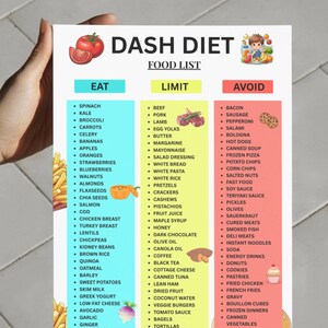 May include: A hand holds a "DASH DIET FOOD LIST." The list is divided into "Eat," "Limit," and "Avoid" categories. The image features illustrations of tomatoes, a hamburger, and a cartoon character. The list provides dietary guidelines.