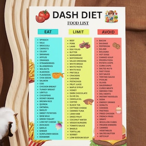 May include: A colourful food list for the DASH diet, with categories for foods to eat, limit, and avoid. The list includes fruits, vegetables, meats, and other food items. The title "DASH DIET FOOD LIST" is at the top.