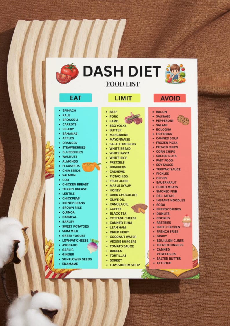 May include: A colourful food list for the DASH diet, with categories for foods to eat, limit, and avoid. The list includes fruits, vegetables, meats, and other food items. The title "DASH DIET FOOD LIST" is at the top.
