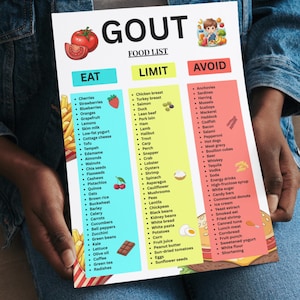 以下が含まれることがあります： 痛風食品リストのカラフルなポスター。食べる、制限する、避けるの3つの列があります。食べる列には、さくらんぼ、いちご、その他の食品がリストされています。避ける列には、アンチョビ、イワシ、その他の食品がリストされています。