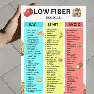 May include: A low fiber food list with three columns: Eat, Limit, and Avoid. The Eat column includes white bread, white rice, and peanut butter. The Limit column includes whole wheat, brown rice, and oatmeal. The Avoid column includes whole grains, wild rice, and steel-cut oats.