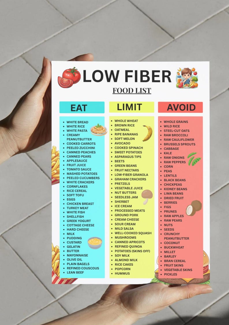 May include: A low fiber food list with three columns: Eat, Limit, and Avoid. The Eat column includes white bread, white rice, and peanut butter. The Limit column includes whole wheat, brown rice, and oatmeal. The Avoid column includes whole grains, wild rice, and steel-cut oats.