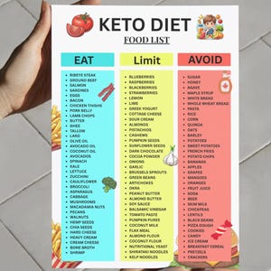 K&ouml;nnte beinhalten: Ein Keto-Di&auml;t-Lebensmittellisten-Poster mit drei Spalten: Essen, Einschr&auml;nken und Vermeiden. Die Spalte Essen listet Lebensmittel wie Steak, Lachs und Avocados auf. Die Spalte Einschr&auml;nken enth&auml;lt Blaubeeren, Mandeln und dunkle Schokolade. Die Spalte Vermeiden listet Zucker, Pasta und Kartoffeln auf.