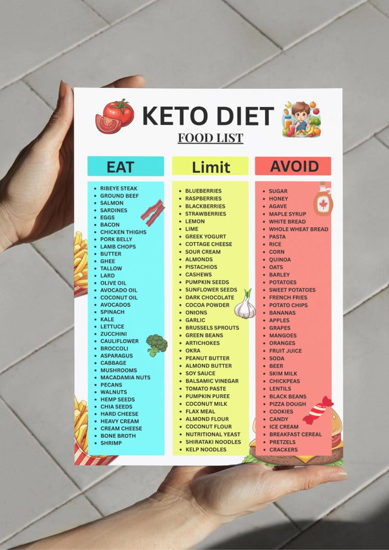 Keto Food List Printable, Low Carb Food List, Keto Grocery Guide