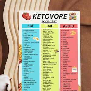 May include: A colorful Ketovore food list poster with three columns: Eat, Limit, and Avoid. The Eat column lists foods like bone marrow and duck fat. The Limit column includes avocado and zucchini. The Avoid column lists potatoes and bread.