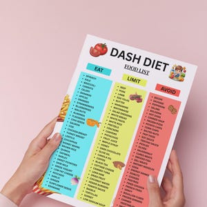 May include: A printed DASH diet food list, held by a person. The list is divided into three colour-coded sections: "Eat," "Limit," and "Avoid." The "Eat" section lists fruits, vegetables, and lean proteins. The "Limit" section includes items like butter and honey.
