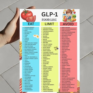 May include: A food list titled "GLP-1" with three columns: "Eat," "Limit," and "Avoid." The "Eat" column lists foods like chicken breast, eggs, and salmon. The "Limit" column includes items like chicken wings and pasta. The "Avoid" column lists items like fried chicken and donuts.
