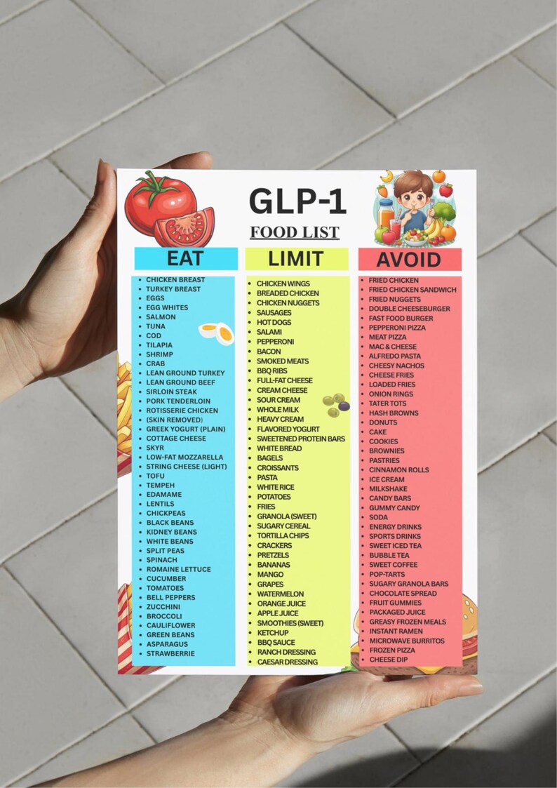 May include: A food list titled "GLP-1" with three columns: "Eat," "Limit," and "Avoid." The "Eat" column lists foods like chicken breast, eggs, and salmon. The "Limit" column includes items like chicken wings and pasta. The "Avoid" column lists items like fried chicken and donuts.