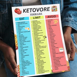 May include: A Ketovore food list poster with three columns: Eat, Limit, and Avoid. The Eat column lists foods like bone marrow and duck fat. The Limit column includes avocado and berries. The Avoid column lists potatoes and bread.