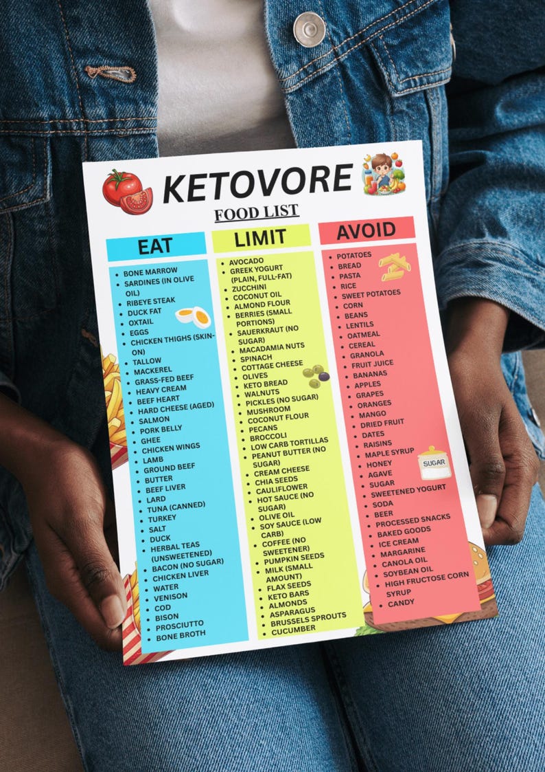 May include: A Ketovore food list poster with three columns: Eat, Limit, and Avoid. The Eat column lists foods like bone marrow and duck fat. The Limit column includes avocado and berries. The Avoid column lists potatoes and bread.