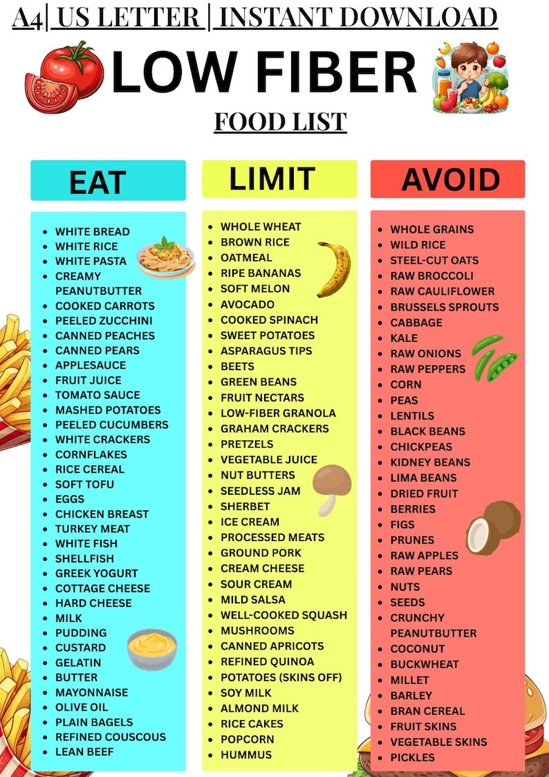 May include: A colorful infographic titled "Low Fiber Food List" categorizes foods into "Eat," "Limit," and "Avoid" sections. The image includes illustrations of tomatoes, a child with fruits, and various food items, providing a visual guide to dietary choices.