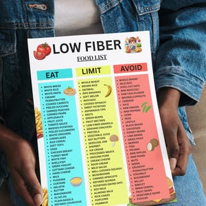 May include: A low fiber food list is held by a person. The list is divided into three columns: Eat, Limit, and Avoid. The Eat column includes white bread, white rice, and other foods. The Avoid column lists whole grains, wild rice, and other foods.