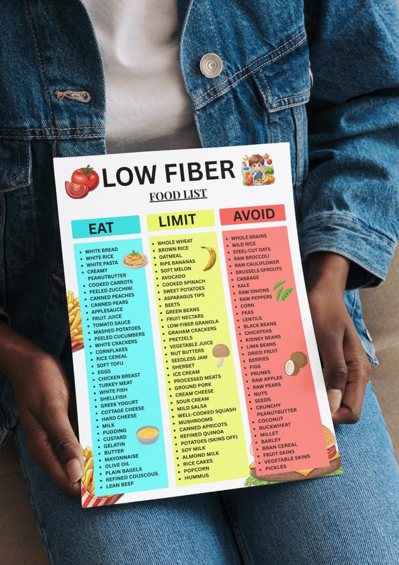 May include: A low fiber food list is held by a person. The list is divided into three columns: Eat, Limit, and Avoid. The Eat column includes white bread, white rice, and other foods. The Avoid column lists whole grains, wild rice, and other foods.