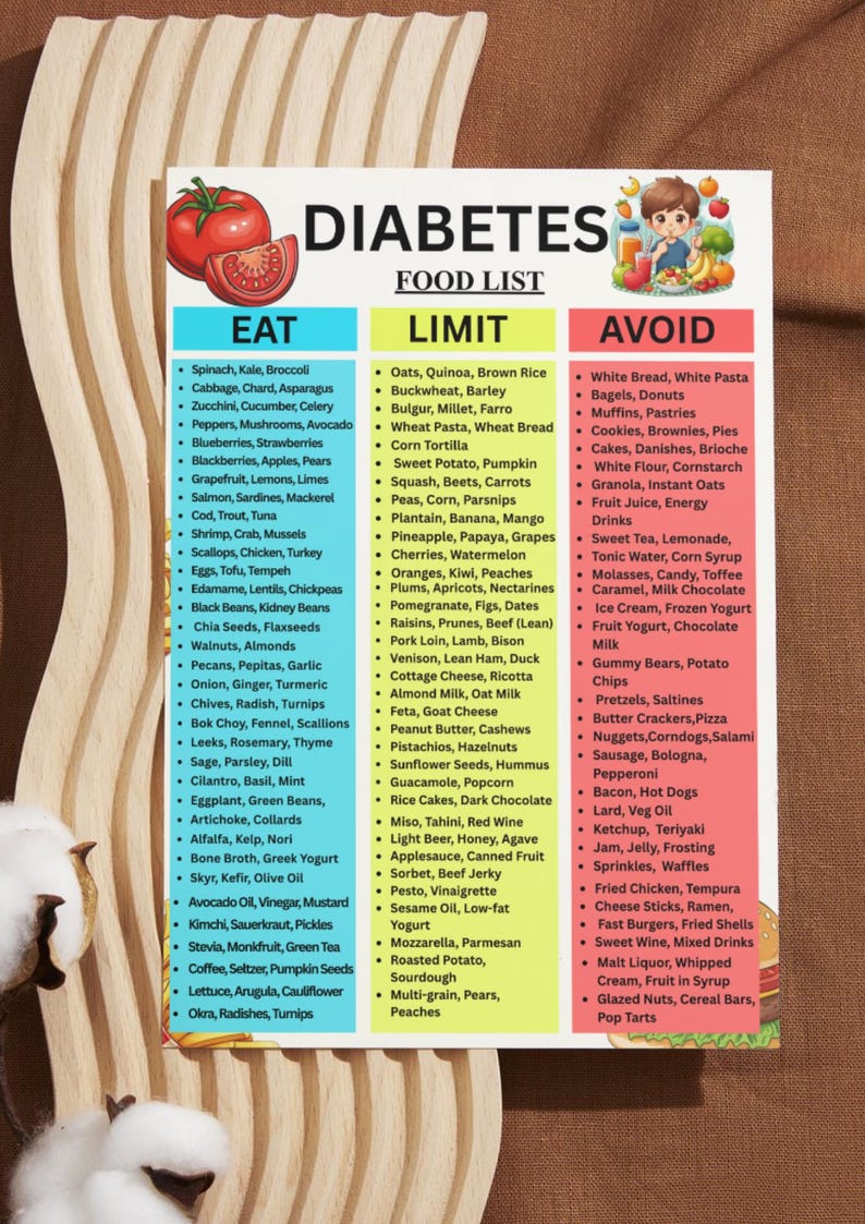 May include: A diabetes food list with three columns: Eat, Limit, and Avoid. The Eat column lists vegetables, fruits, seafood, and other foods. The Limit column includes grains, fruits, and dairy. The Avoid column lists processed foods, sweets, and drinks.
