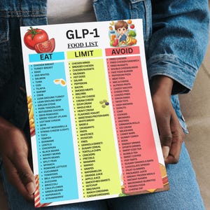 May include: A food list titled "GLP-1 FOOD LIST" is held by a person. The list is divided into three categories: "EAT", "LIMIT", and "AVOID". The "EAT" section includes chicken breast, eggs, and salmon. The "AVOID" section lists fried chicken, pizza, and donuts.