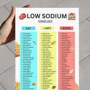 Puede incluir: Una lista de alimentos bajos en sodio con tres columnas: Comer, Limitar y Evitar. Comer enumera frutas, verduras y prote&iacute;nas magras. Limitar incluye l&aacute;cteos y carnes procesadas. Evitar enumera alimentos con alto contenido de sodio.