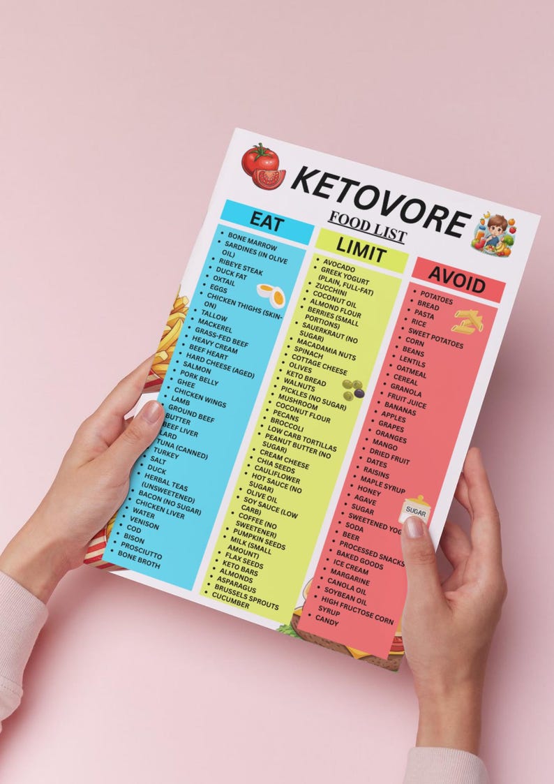 May include: A Ketovore food list poster with three columns: "Eat," "Limit," and "Avoid." The "Eat" column lists foods like bone marrow, ribeye steak, and eggs. The "Limit" column includes avocado and zucchini. The "Avoid" column lists potatoes and bread.