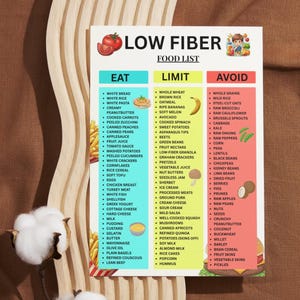 May include: A colorful food list titled "LOW FIBER FOOD LIST" with three columns: "EAT", "LIMIT", and "AVOID". The list includes various food items categorized for dietary guidance, with illustrations of food items.