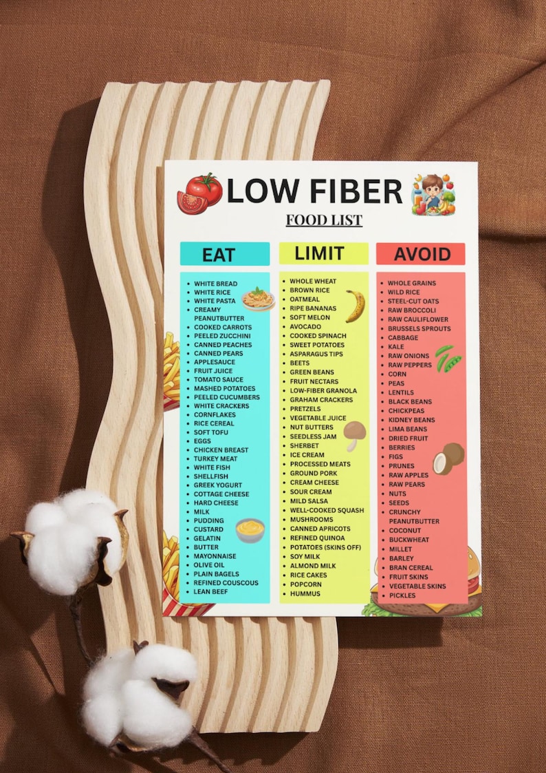 May include: A colorful food list titled "LOW FIBER FOOD LIST" with three columns: "EAT", "LIMIT", and "AVOID". The list includes various food items categorized for dietary guidance, with illustrations of food items.