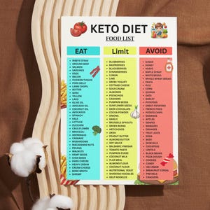 K&ouml;nnte beinhalten: Eine Keto-Di&auml;t-Lebensmittelliste mit den Abschnitten "Essen", "Einschr&auml;nken" und "Vermeiden". Der Abschnitt "Essen" umfasst Ribeye-Steak, Lachs und Avocados. Der Abschnitt "Einschr&auml;nken" umfasst Blaubeeren und Erdbeeren. Der Abschnitt "Vermeiden" umfasst Zucker und Wei&szlig;brot. Das Bild befindet sich auf einer Holzoberfl&auml;che.