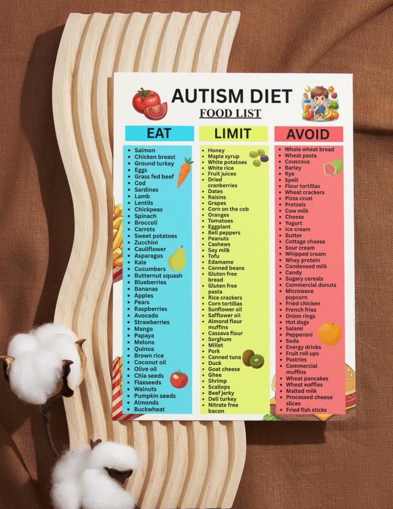 Autism Diet Food List, Printable Eat Limit Avoid Guide, Autism ...