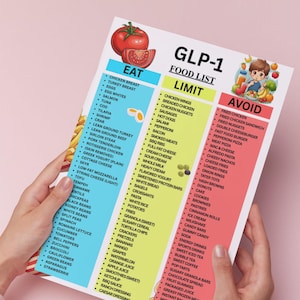 May include: A colorful food list titled "GLP-1 FOOD LIST" is held by a person. The list is divided into three categories: "EAT", "LIMIT", and "AVOID", each with a list of food items. The "EAT" section is blue, "LIMIT" is yellow, and "AVOID" is red.