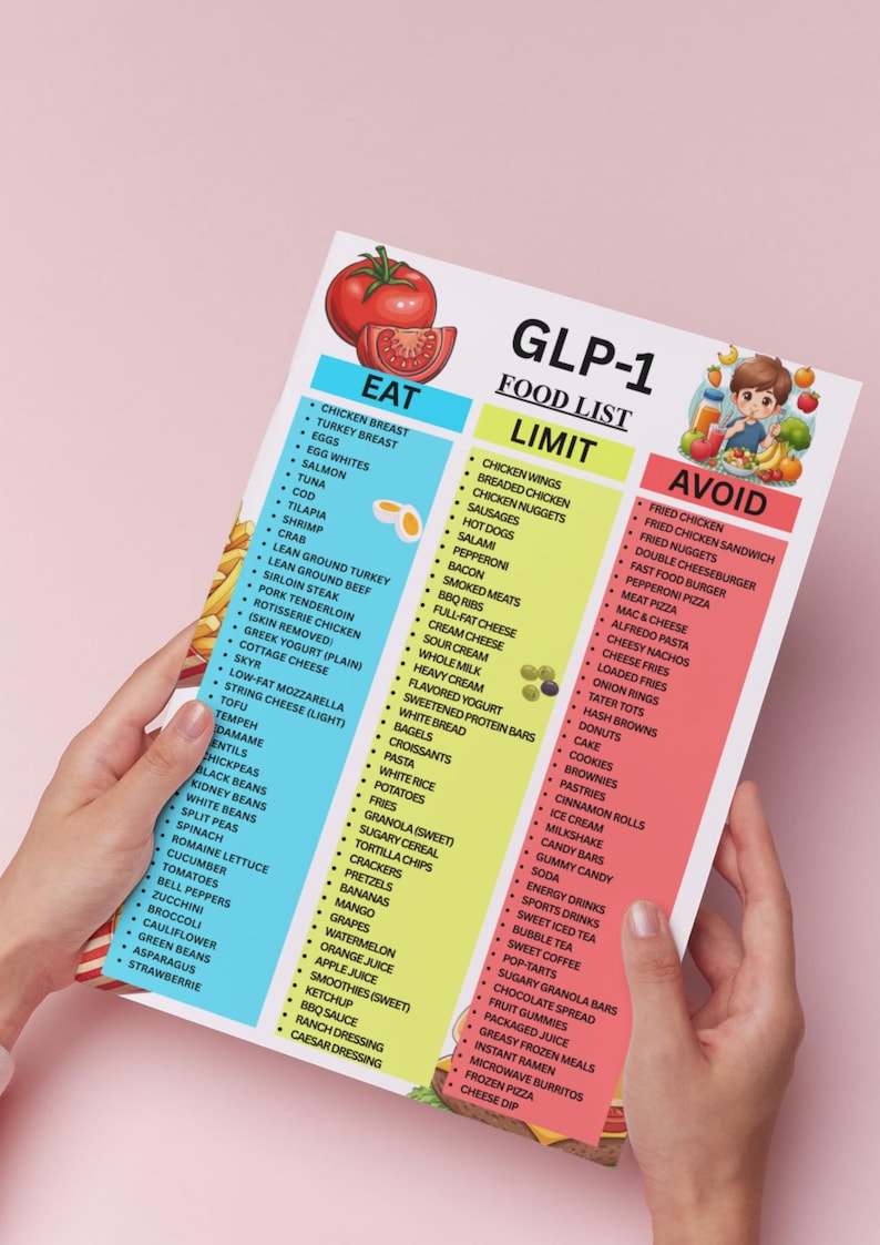 May include: A colorful food list titled "GLP-1 FOOD LIST" is held by a person. The list is divided into three categories: "EAT", "LIMIT", and "AVOID", each with a list of food items. The "EAT" section is blue, "LIMIT" is yellow, and "AVOID" is red.