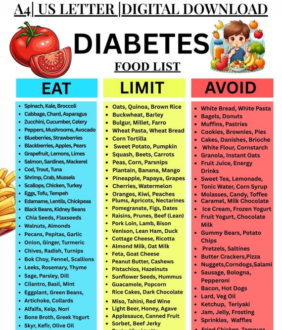 Diabetes Food List Printable, Diabetic Food Chart, Eat Limit Avoid, Low Glycemic Index Foods, Low Carb Foods, Type 2 Diabetes Grocery List
