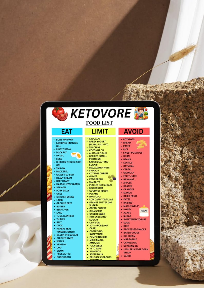 May include: A digital tablet displays a "Ketovore Food List" with categories: Eat, Limit, and Avoid. The list includes foods like bone marrow, eggs, and salmon under "Eat." "Limit" features avocado and spinach, while "Avoid" lists potatoes and bread.